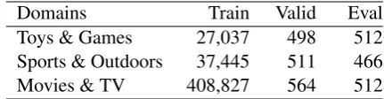Table 1: Number of reviews for training (Train), vali-dation (Valid) and evaluation (Eval).