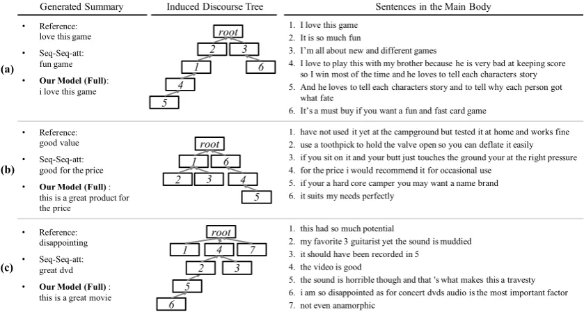 Figure 4: Examples of generated summaries and induced latent discourse trees.