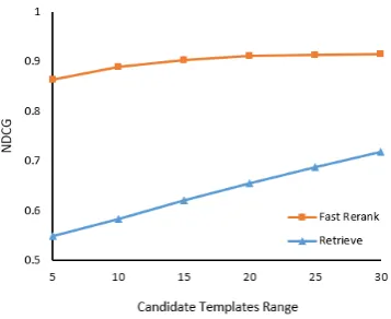 Figure 3: Quality of candidate templates under differ-ent ranges.