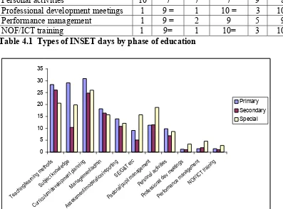 Table 4.1  Types of INSET days by phase of education 