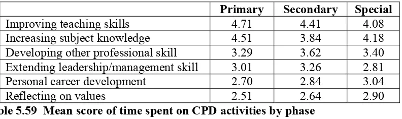 Table 5.60  Mean score of time spent on CPD by gender 