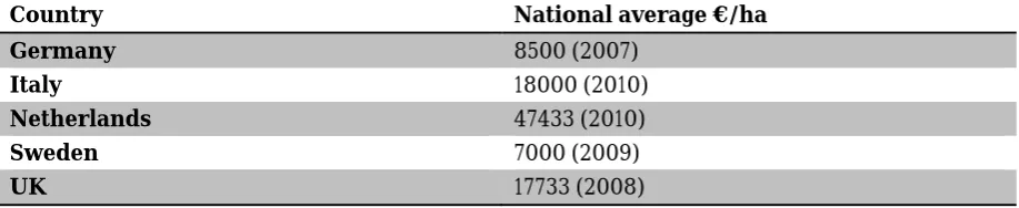 Table 5. National average prices of agricultural land in some of the case study countries 