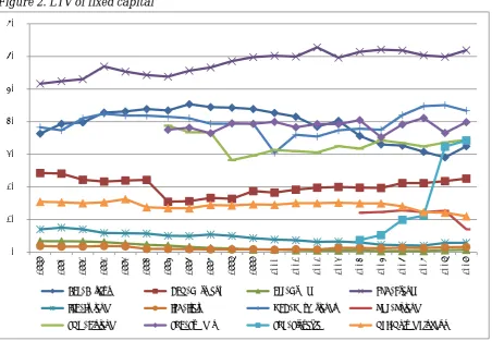 Figure 2. LTV of fixed capital 