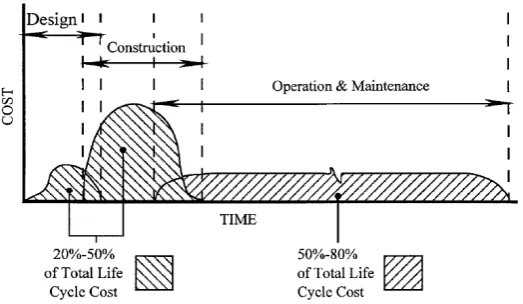 Figure 1: Life Cycle Costing Profile 