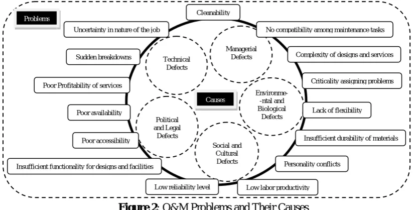 Figure 2: O&M Problems and Their Causes 