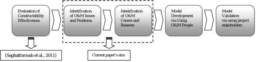 Figure 3: Current Research Project Stages 