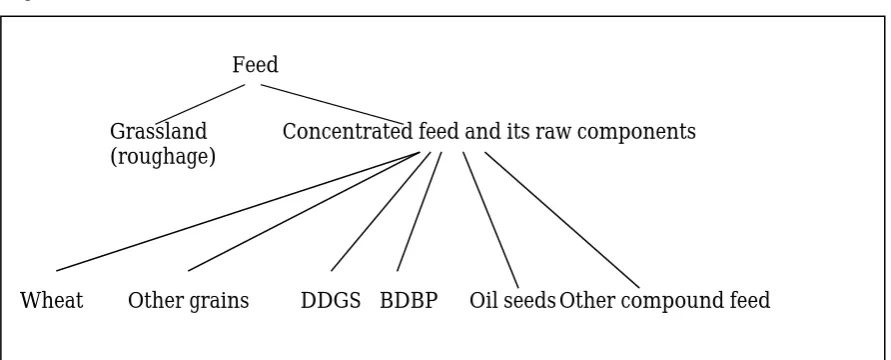 Figure 3. The animal feed nested structure 