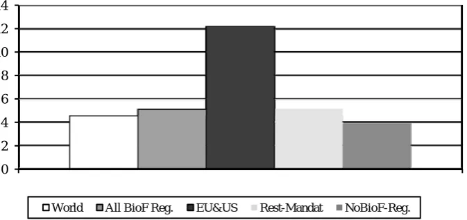 Table 1. Change in agricultural production, in %, 2020 relative to no binding biofuel mandates 