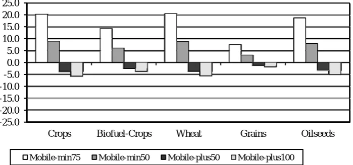 Figure 6. CES Elasticities: Change in real world agricultural prices, in %, 2020 relative to standard CES elasticity values under Glob-BFM Scenario 