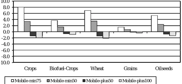 Figure 8. CET Elasticities: Change in world agricultural production, in %, 2020 relative to standard CET elasticity values under Glob-BFM Scenario 