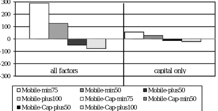 Figure 9. CET Elasticities: Change in agricultural land use, in mill ha, 2020 compared with standard CET elasticity values under Glob-BFM Scenario 