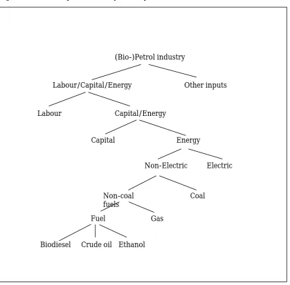 Figure 2. The (bio-) petrol industry nested production structure 