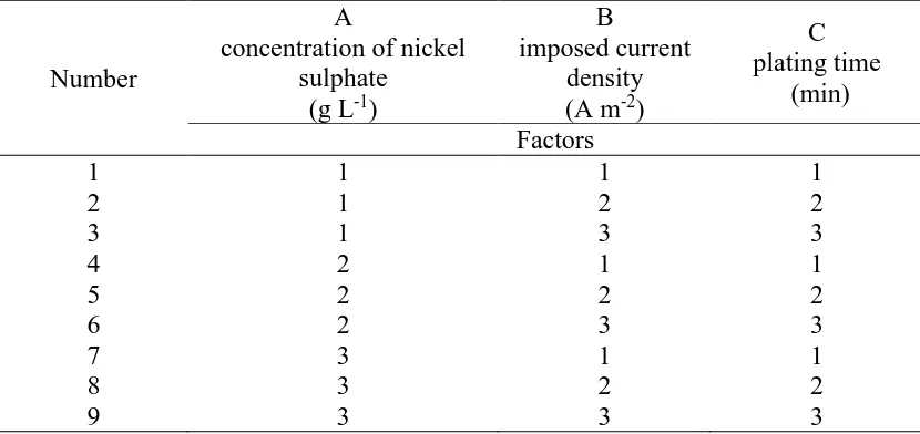 Table 1.  Factors and levels of the orthogonal experiment  