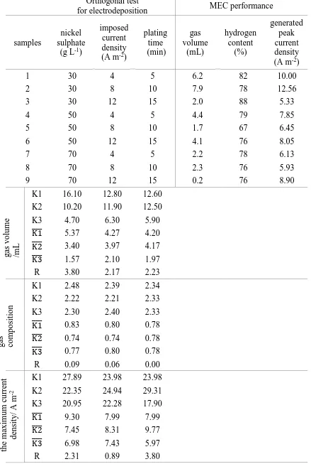 Table 3. Results of the orthogonal test   Orthogonal test for electrodeposition 