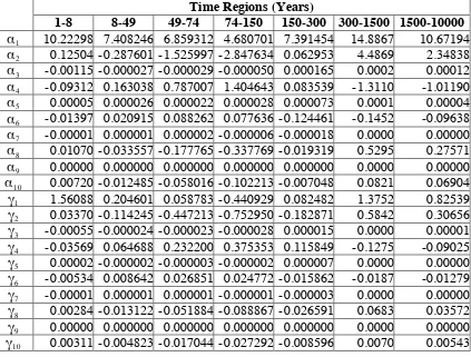Table 4.2:  PWR SNF, Burnup Less than 10,000 MWd/MTU  