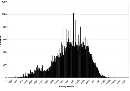 Figure 4.2:  BWR Burnup Inventory Through 2002 