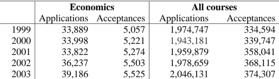 Table 1: Applications and Acceptances, 1999-2003 