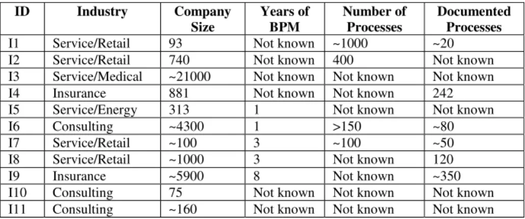 Table 1. Interview Participants  ID Industry Company  Size  Years of BPM  Number of Processes  Documented Processes 