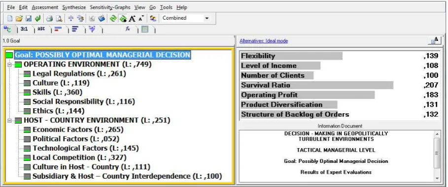 Figure 3. Weights of variables of the model – tactical level of management 