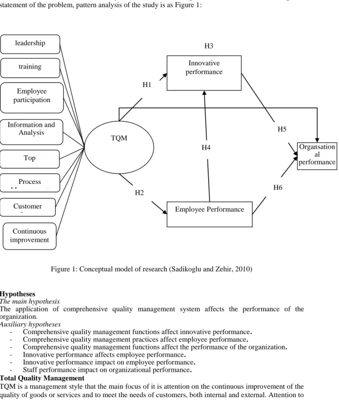 Figure 1: Conceptual model of research (Sadikoglu and Zehir, 2010) 