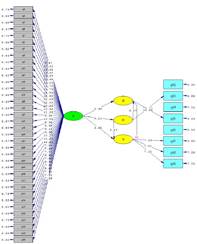 Figure 3: The model numbers are significant conceptual model (T-value) 