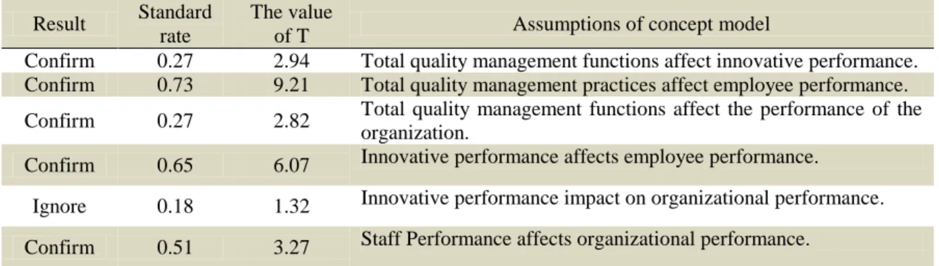 Table 5: The Results of The measurements at the 0.05 level  Assumptions of concept model The value 