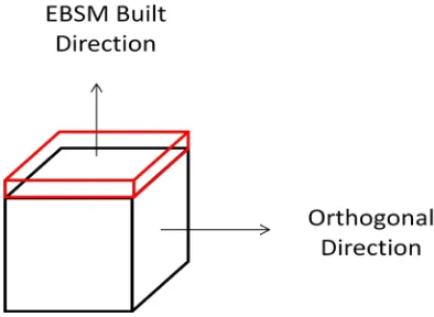 Figure 2.7. Sample orientation illustration used for thermal analysis on Ti6Al4V solid parts 