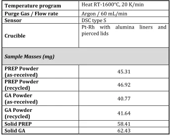 Table 2.8. Differential Scanning Calorimetry measurement setup using                                     DSC 404 F1Pegasus® 