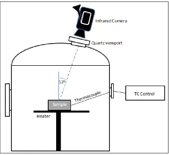 Figure 2.11 Vacuum setup for emissivity measurements 