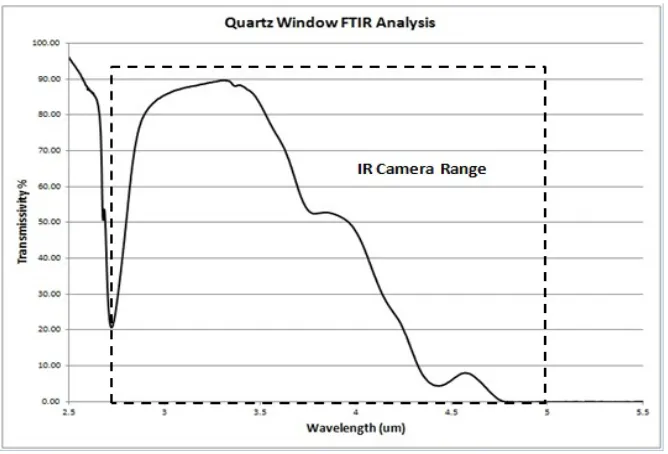 Figure 2.13 FTIR Analysis on Quartz window 