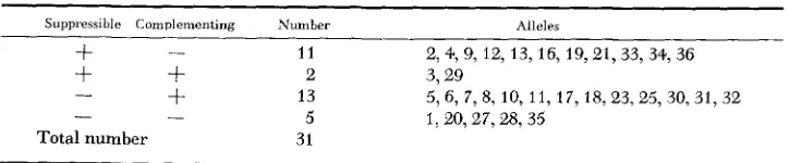 TABLE 3 