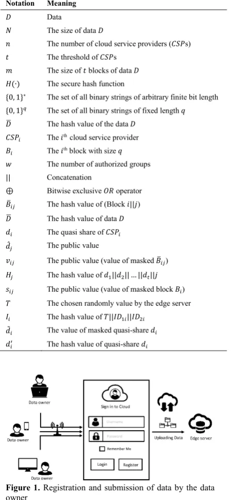 TABLE 1. The notations used in the proposed scheme 