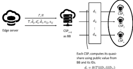 Figure 2. The Construction phase of the proposed scheme 
