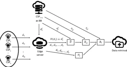Figure 3. Data retrieval phase of proposed scheme 