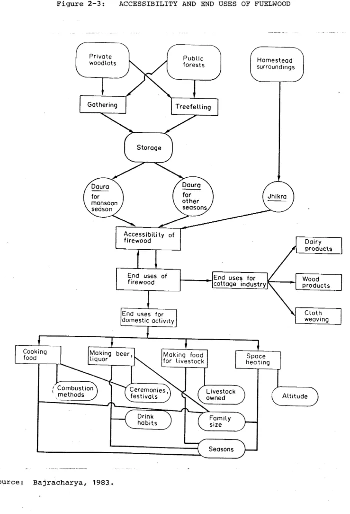 Figure  2-3: ACCESSIBILITY  AND  END  USES  OF FUELWOOD