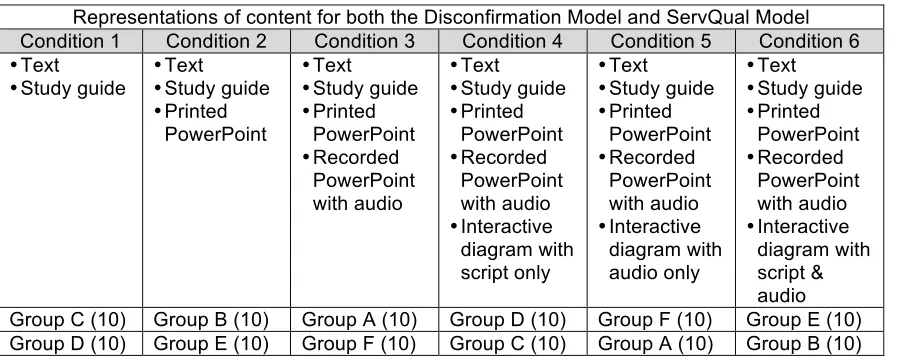 Table 2: Learning Conditions Used in the Experiment 