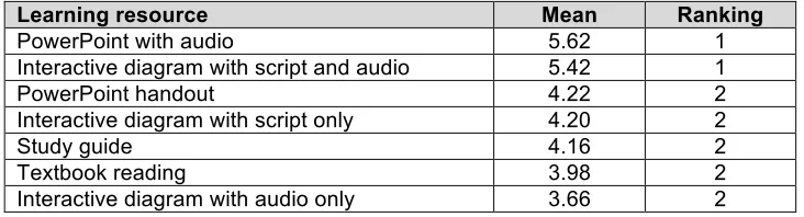 Table 4: Perceived helpfulness of learning resources (7 point scale)  