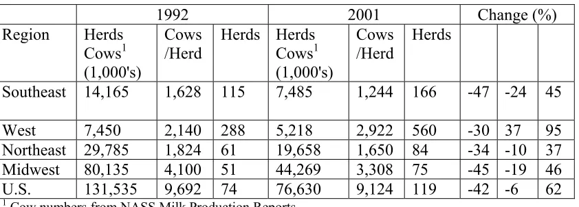 Table 2.1. Regional Changes from 1992 to 2001in Herd size and herd numbers2.  