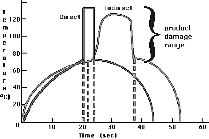 Figure 2.2: Time/Temperature curves for Direct and Indirect Continuous Sterilization Methods and product damage range 