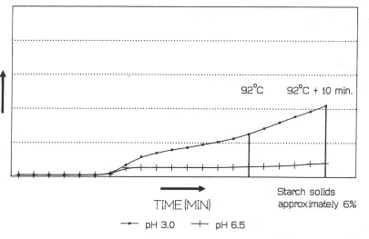 Figure 4.1: Thermtex® Amylograph  