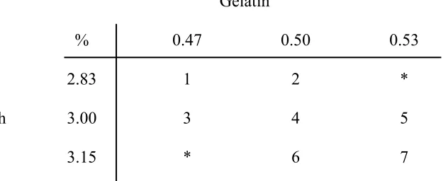 Table 4.1: Formulation Matrix. Starch and gelatin by percent total weight.  