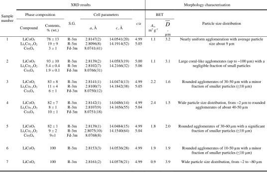 Table 2. Phase composition, cell parameters and morphology characterisation of the LiCoO2 powder samples
