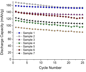 Figure 5. Discharge capacity as a function of cycle number for LiCoOand 4.3 V at the C/10 rate