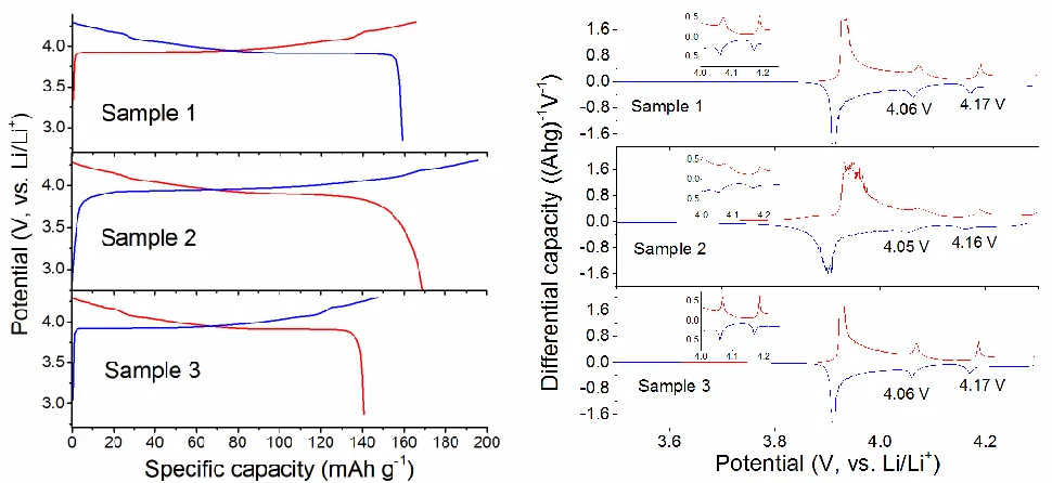 Table 3. The cycle performance of LiCoO2 powders in the range of 3.0–4.3 V at the C/10 rate