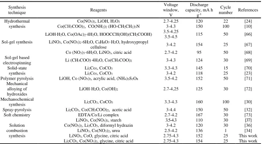 Table 4. Discharge capacity of LiCoO2 obtained by various synthesis techniques. 