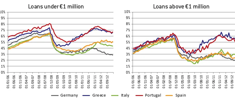Figure 2: Euro-area ﬁnancial fragmentation, interest rate on bank loans to nonﬁnancial corporations*