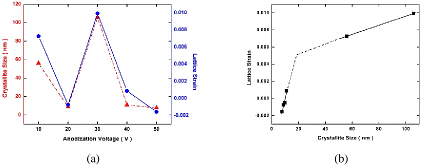 Table 1. Structural data obtained by Williamson – Hall analysis 
