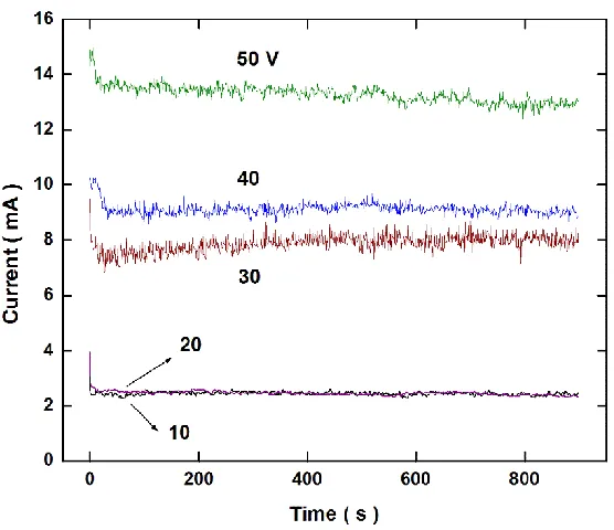 Figure 1. Current ‒ time plots of Al specimens anodized at 10, 20, 30, 40, and 50 V. 