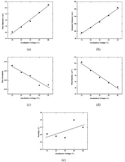 Figure  5. Pore diameter (a), interpore distance (b), pore circularity (c), pore density (d), and porosity (e) as a function of anodization voltage