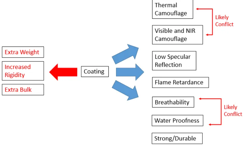 Figure 17: A military coating’s desired properties and the negative aspects of coatings